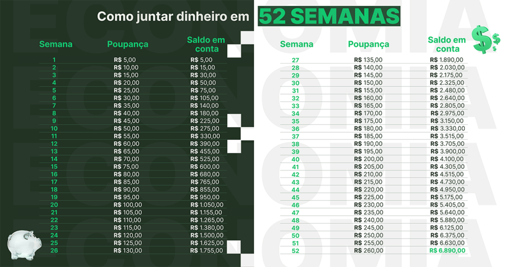 Aprenda como juntar dinheiro mensalmente com o desafio da 52 semanas